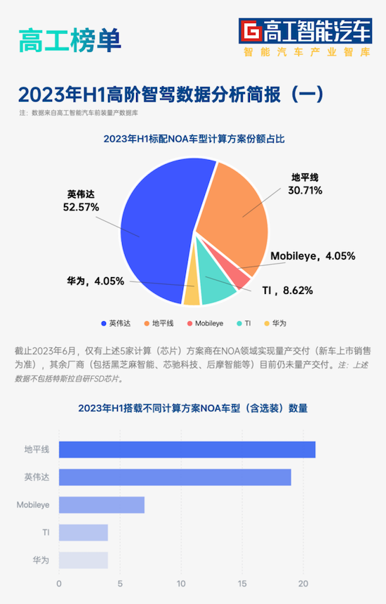 NOA晶片市場：地平線與英偉達佔比超八成_fororder_image002