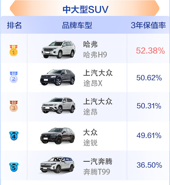 2023中國汽車保值率上半年榜單公佈 整體保值率水準有所下滑_fororder_image011