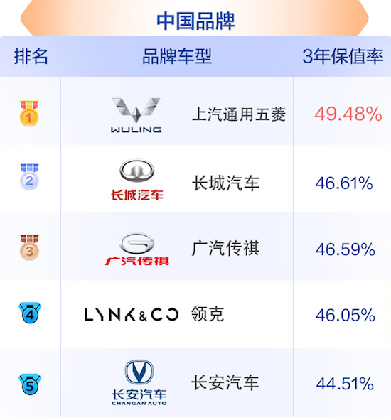 2023中國汽車保值率上半年榜單公佈 整體保值率水準有所下滑_fororder_image002