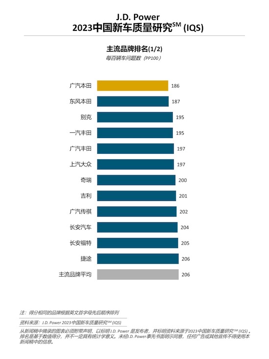 J.D. Power研究：中國新車整體品質水準回升 但問題類型更多元_fororder_image002