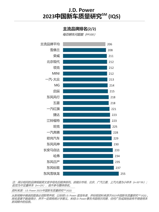 J.D. Power研究：中國新車整體品質水準回升 但問題類型更多元_fororder_image003