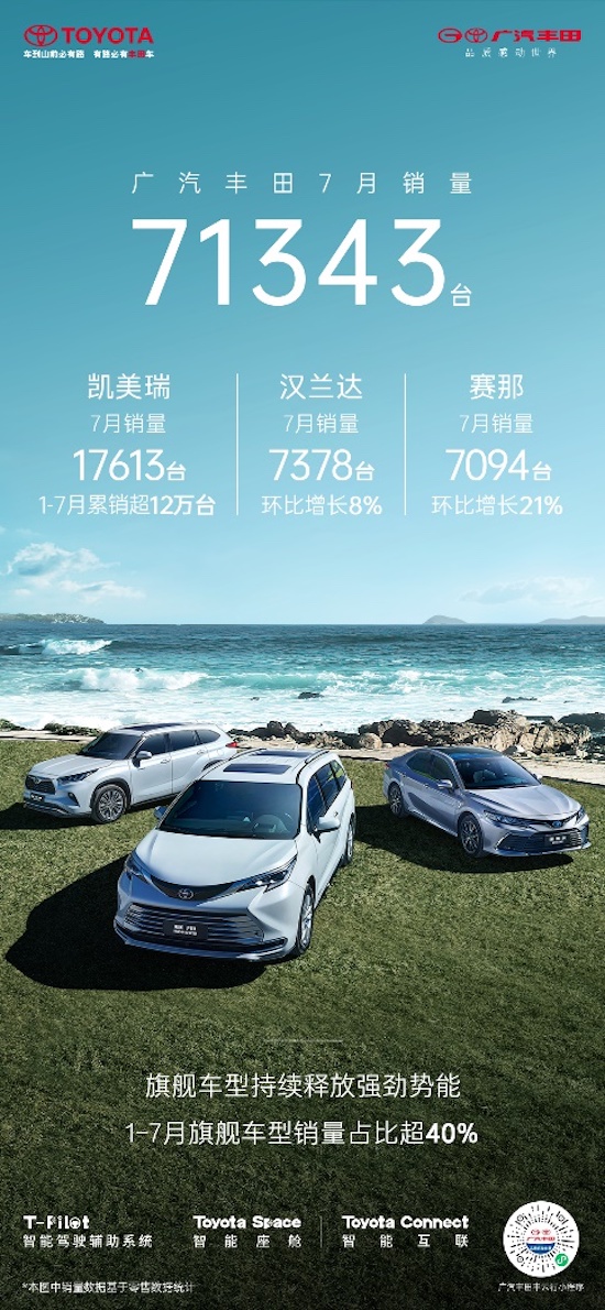 廣汽豐田1-7月銷量50萬餘臺：旗艦車型佔比超4成 鋒蘭達銷量亮眼_fororder_image005