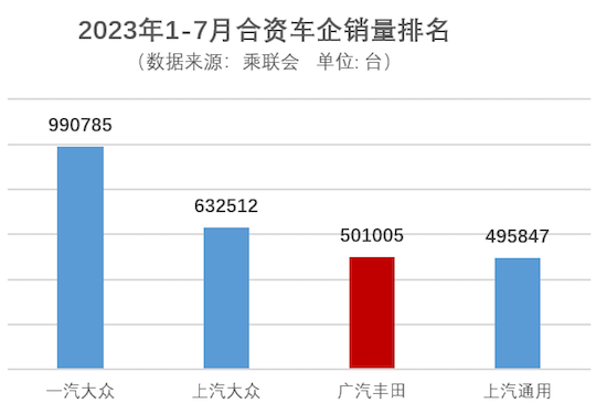 廣汽豐田1-7月銷量50萬餘臺：旗艦車型佔比超4成 鋒蘭達銷量亮眼_fororder_image001