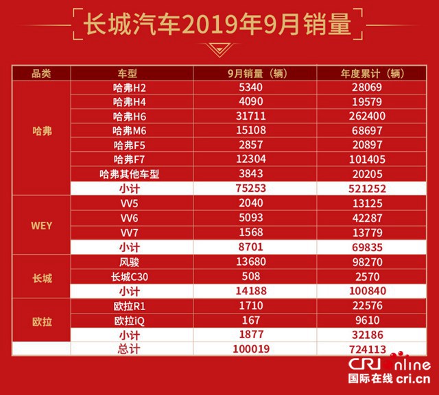 汽車頻道【供稿】【資訊列表】領勢突破！長城汽車9月銷量破10萬 同比大增15.33%