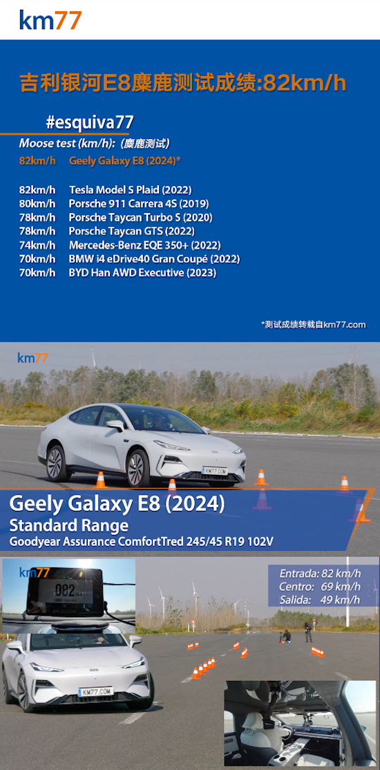權威外媒KM77動態測試吉利銀河E8 麋鹿測試成績82km/h_fororder_image001
