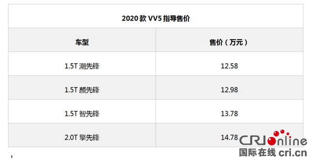 汽車頻道【供稿】【資訊】年輕有WEY 顏智先鋒 2020款VV5銳意登場
