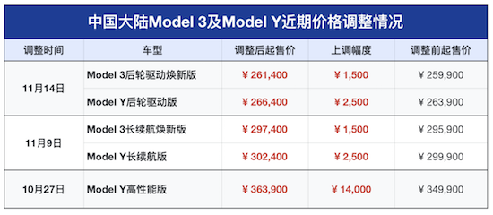 不出一週特斯拉再度漲價 Model 3 和Model Y後輪驅動版價格同時上調_fororder_image003