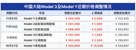 Model Y長續航版再次漲價 供不應求成常態_fororder_image001