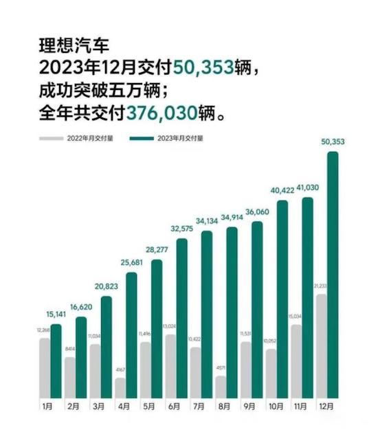 新里程碑誕生 地平線征程助力理想達成月銷5萬輛目標_fororder_image001