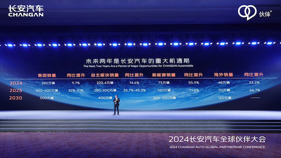 280萬目標 8款新能源産品 2024長安汽車邁入轉型躍遷關鍵年_fororder_image001的副本