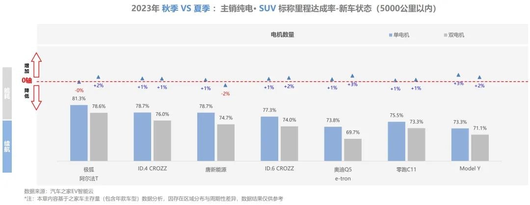 【汽車頻道 資訊】汽車之家研究院發佈純電新能源主銷車型電池表現報告-秋季報