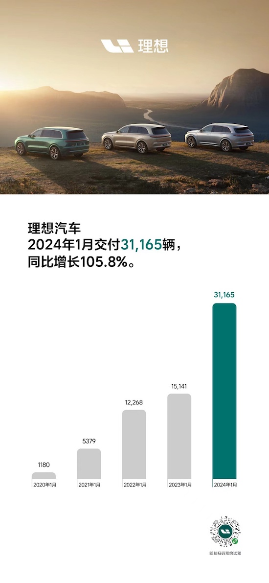 理想汽車2024年1月交付31,165輛 同比增長105.8%_fororder_image001