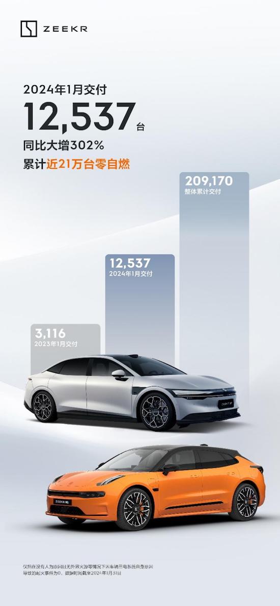 2024開門紅 極氪1月交付12537台 同比大增302%_fororder_image001