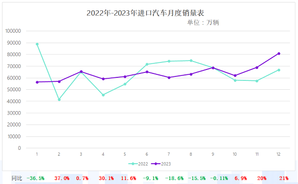 【首頁+汽車頻道 要聞列表】進口車市場呈回暖趨勢 2023年銷售76.9萬輛