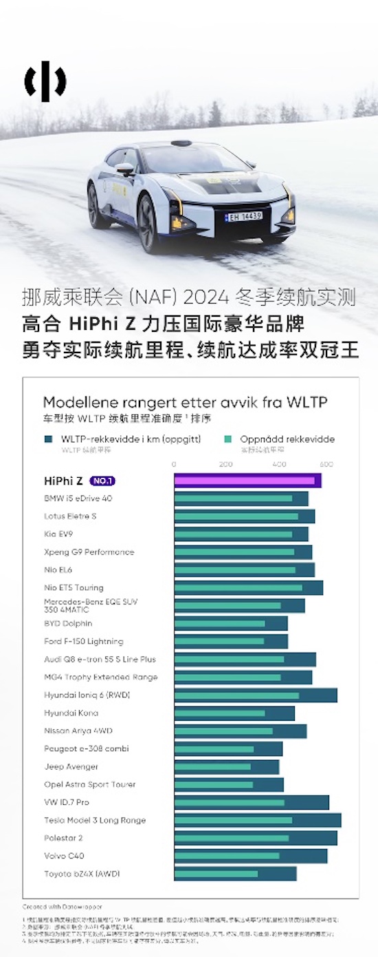 力壓國內外眾品牌 HiPhi Z勇奪挪威NAF冬季續航測試雙料冠軍_fororder_image001