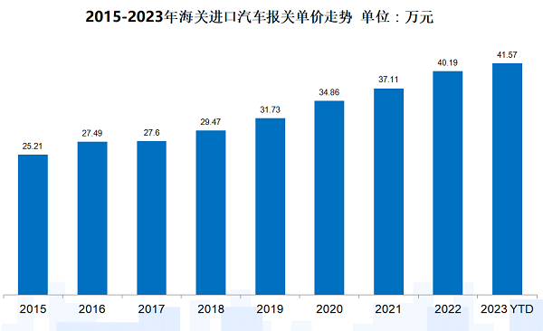 【首頁+汽車頻道 要聞列表】進口車市場呈回暖趨勢 2023年銷售76.9萬輛