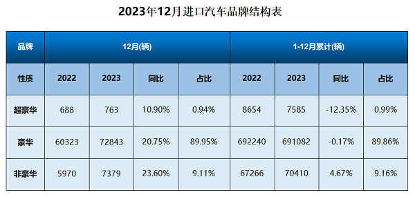 【首頁+汽車頻道 要聞列表】進口車市場呈回暖趨勢 2023年銷售76.9萬輛