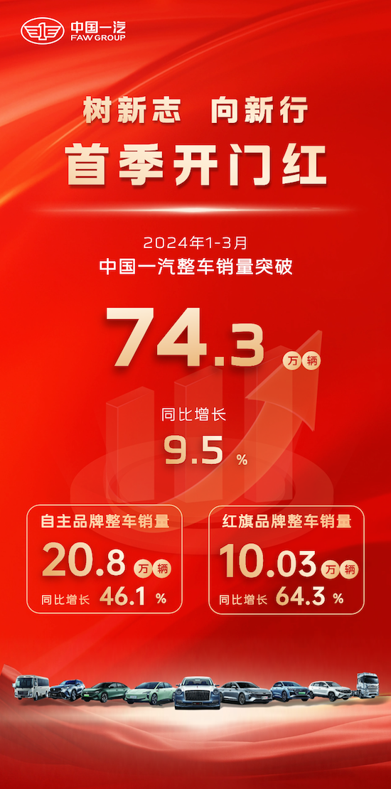 自主進階 創新驅動 海外開拓 中國一汽實現首季開門紅_fororder_image001