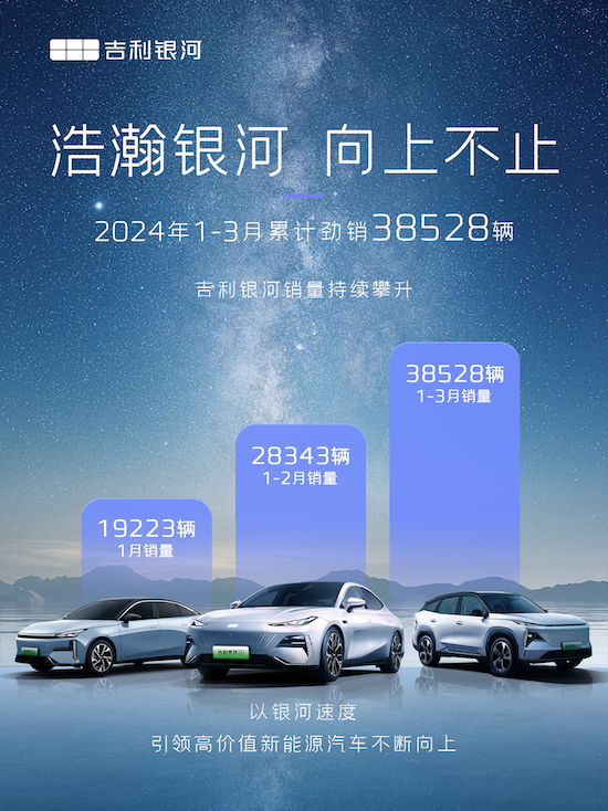 持續實現高價值引領 吉利銀河1季度熱銷38528輛_fororder_image001