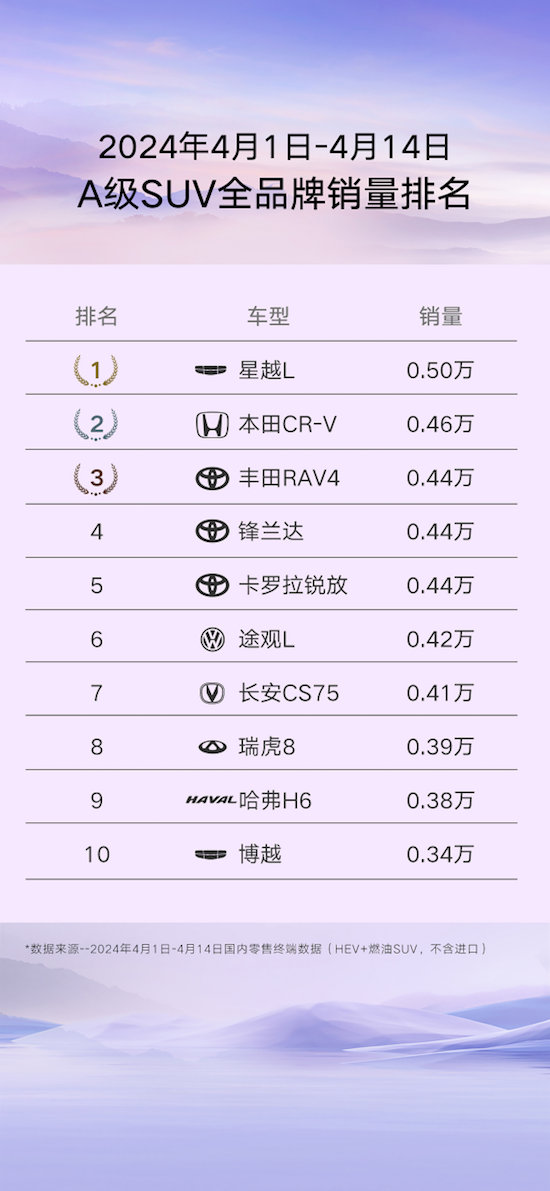 吉利中國星·星越L 4月強勢霸榜 蟬聯A級SUV全品牌銷量第一_fororder_image002