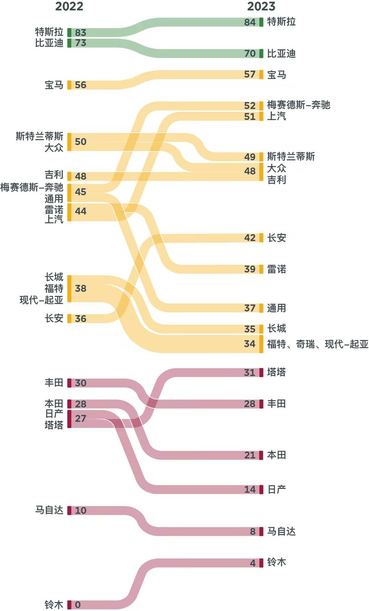2023全球車企電動化轉型評級：特斯拉、比亞迪蟬聯前二 日係車仍全面落後_fororder_931b80fd-ce9b-44a3-983b-44a346cb4fe8
