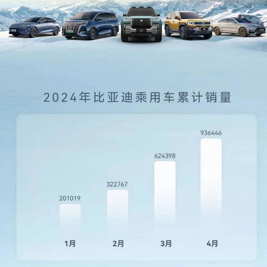 比亞迪4月銷量超31萬輛 同比增長49% 出口4.1萬輛創新高_fororder_image001
