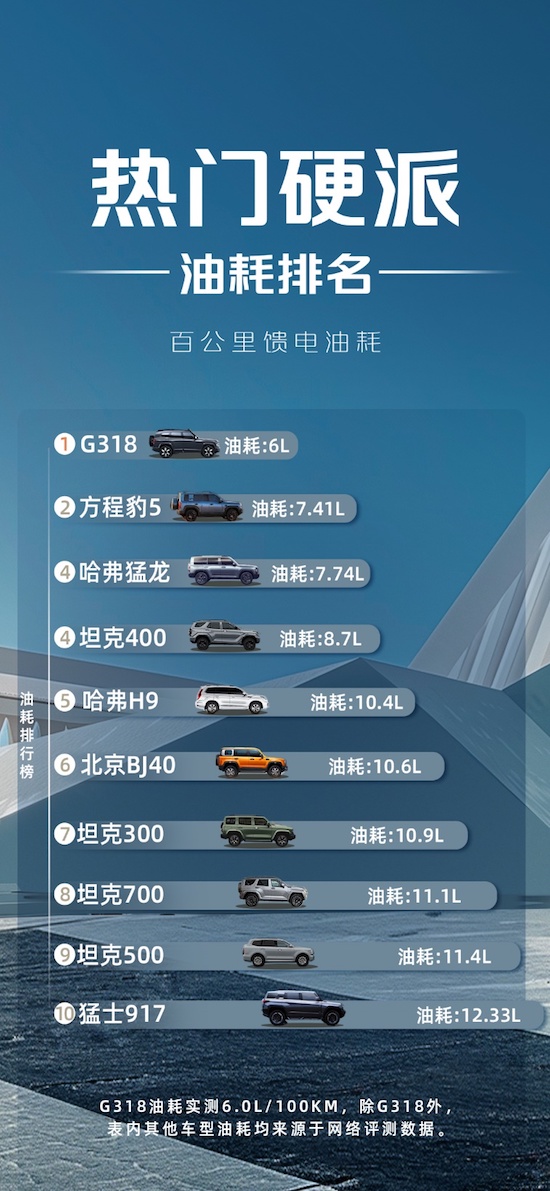 硬派要省油 就選深藍G318 實測百公里饋電油耗6L左右_fororder_image001