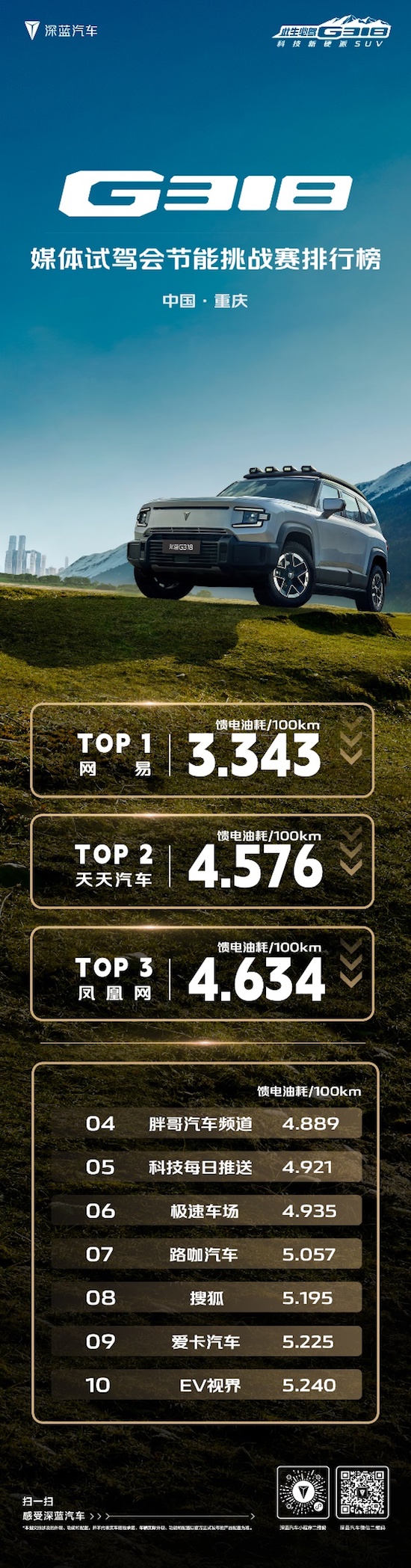 硬派要省油 就選深藍G318 實測百公里饋電油耗6L左右_fororder_image002
