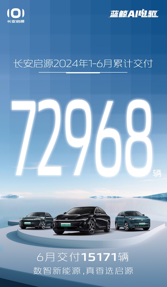 長安啟源1-6月累計交付72968輛 6月交付15171輛_fororder_image001