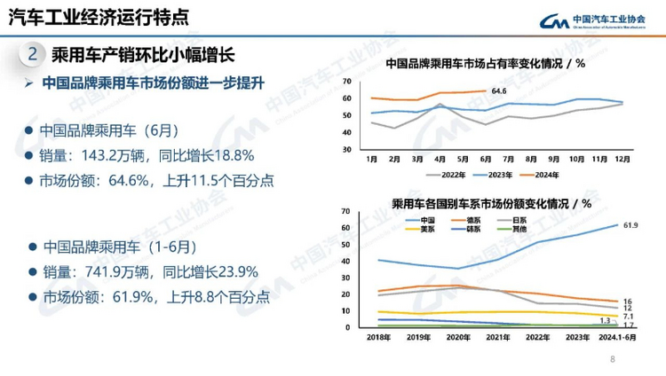 【首頁+汽車頻道 要聞列表】2024年上半年我國汽車産銷同比實現雙增長