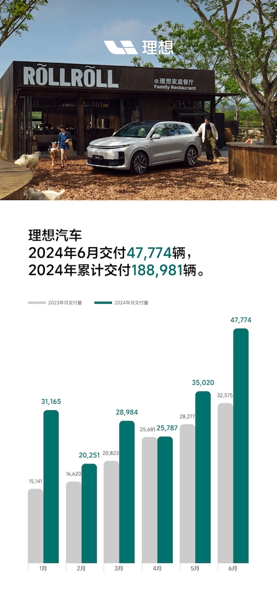 理想汽車2024年6月交付47,774輛_fororder_WechatIMG31569