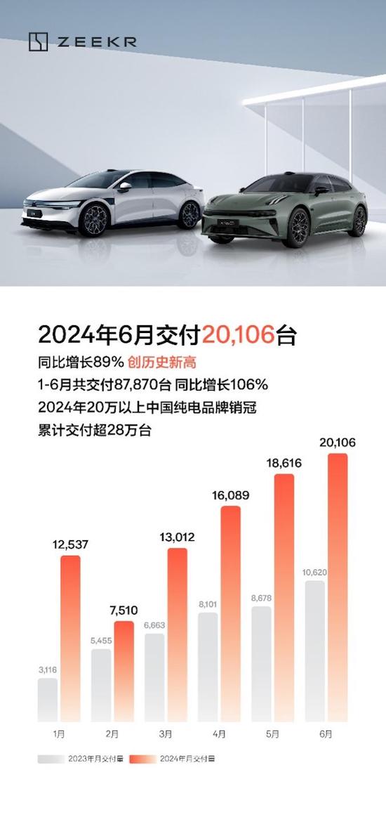 單月交付首次破2萬 極氪6月交付20,106台 同比大增89%_fororder_image001
