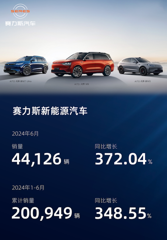 賽力斯6月新能源汽車銷量達44126輛 同比增長372%_fororder_image001