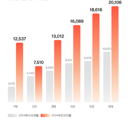 上半年已“卷”完 車企銷量哪家強？_fororder_image006