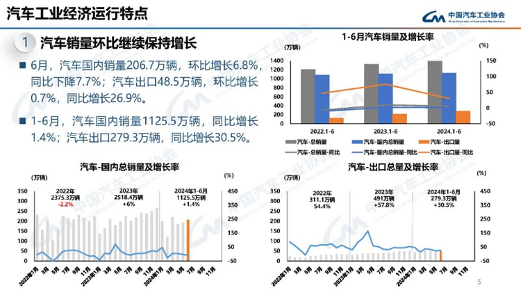【首頁+汽車頻道 要聞列表】2024年上半年我國汽車産銷同比實現雙增長