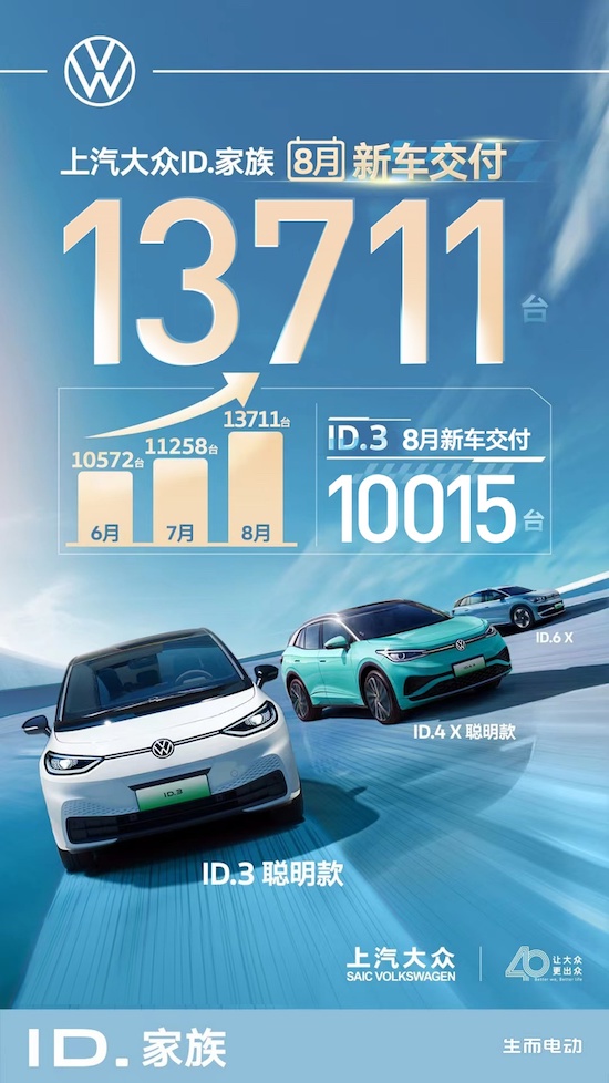 上汽大眾ID.家族8月新車交付13,711輛 ID.3單月交付10,015輛_fororder_image001