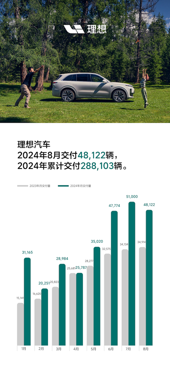 理想汽車2024年8月交付48,122輛_fororder_image001