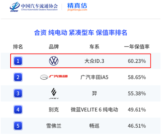 上汽大眾ID.家族8月新車交付13,711輛 ID.3單月交付10,015輛_fororder_image002