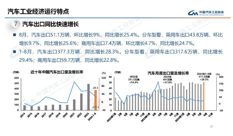 【首頁 汽車頻道 頭條新聞】中汽協：我國前8個月實現汽車銷量1876.6萬輛 同比增長3%