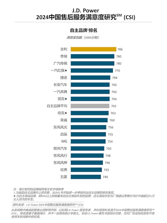 J.D. Power研究：廠商對售後服務更加重視 服務品質拉動用戶滿意度提升_fororder_image004