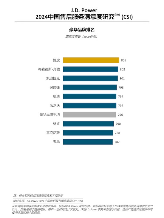 J.D. Power研究：廠商對售後服務更加重視 服務品質拉動用戶滿意度提升_fororder_image001