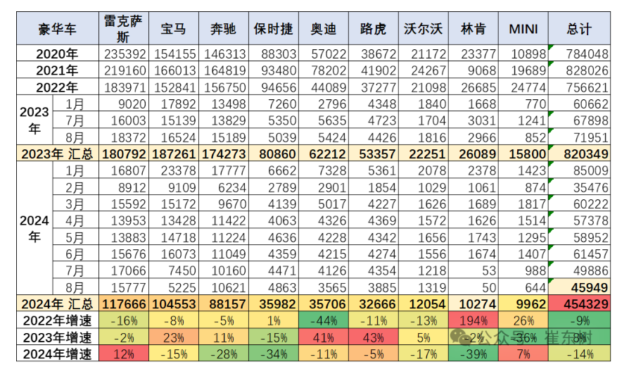 8月進口車環比增長8% 雷克薩斯的進口零售暴增12%_fororder_WechatIMG35764