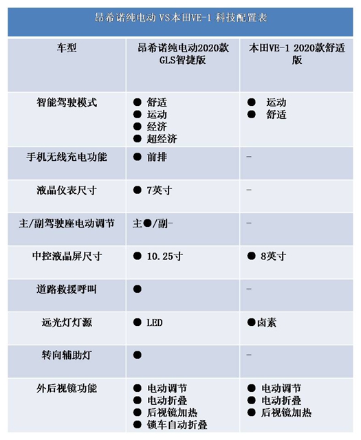 汽車頻道【供稿】昂希諾純電動對比VE-1 誰更值得入手