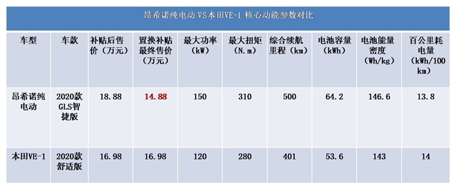 汽車頻道【供稿】昂希諾純電動對比VE-1 誰更值得入手