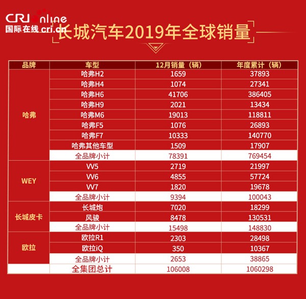 汽車頻道【供稿】【資訊列表】長城汽車2019全球銷量超106萬輛 再奪SUV、皮卡銷冠