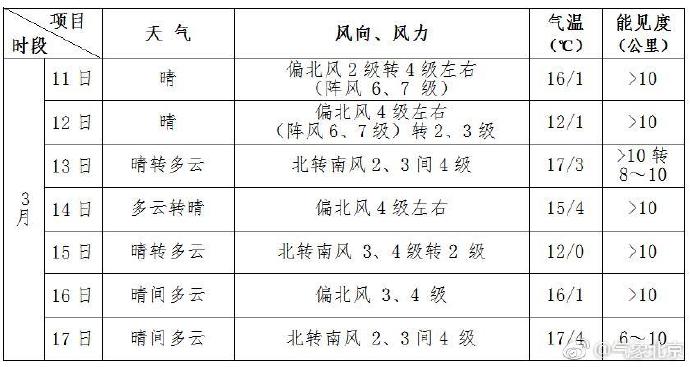 北京未來一週以晴為主 冷空氣活動頻繁