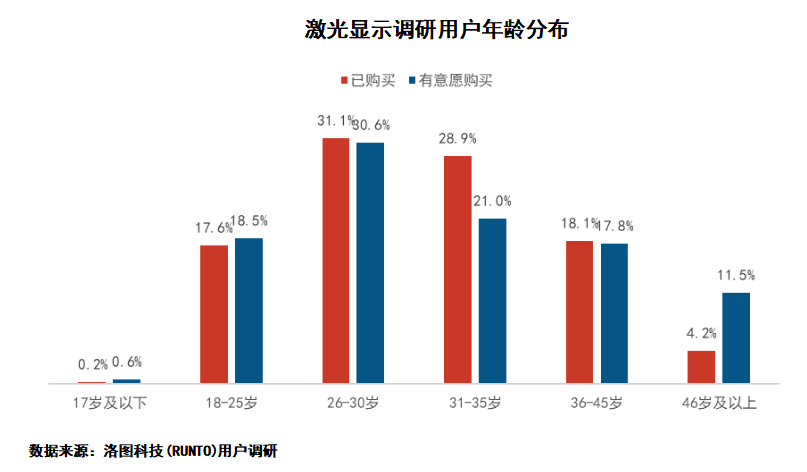 鐳射顯示最新白皮書：鐳射電視成年輕人新寵 近8成用戶在35歲以下_fororder_圖片1