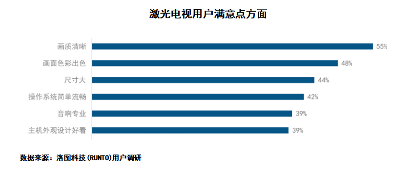 鐳射顯示最新白皮書：鐳射電視成年輕人新寵 近8成用戶在35歲以下_fororder_圖片3