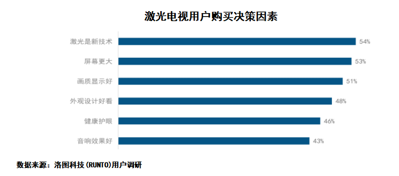 鐳射顯示最新白皮書：鐳射電視成年輕人新寵 近8成用戶在35歲以下_fororder_圖片2