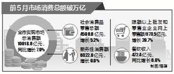 前5月北京市經濟平穩健康運行